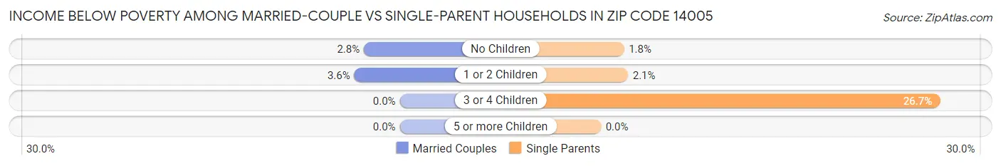 Income Below Poverty Among Married-Couple vs Single-Parent Households in Zip Code 14005