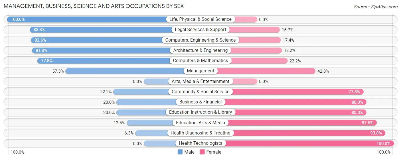 Management, Business, Science and Arts Occupations by Sex in Zip Code 14005