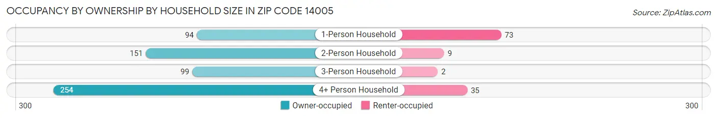 Occupancy by Ownership by Household Size in Zip Code 14005