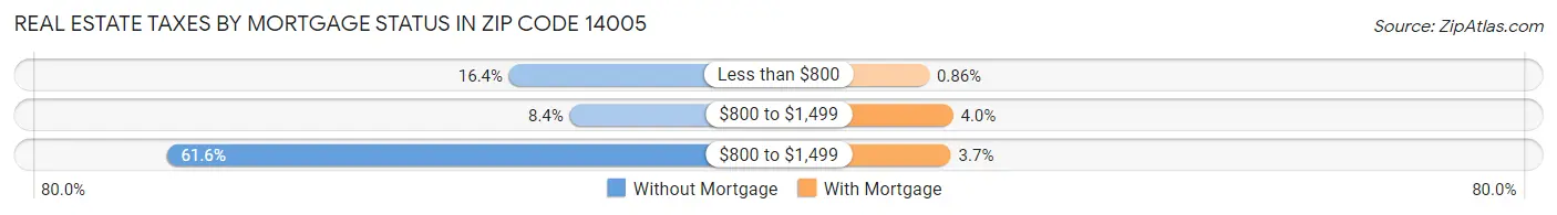 Real Estate Taxes by Mortgage Status in Zip Code 14005