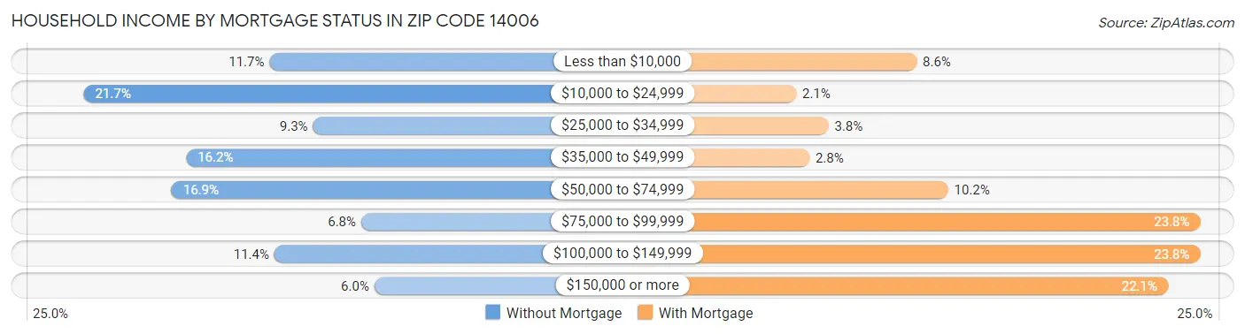 Household Income by Mortgage Status in Zip Code 14006