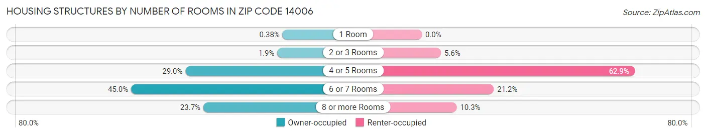Housing Structures by Number of Rooms in Zip Code 14006
