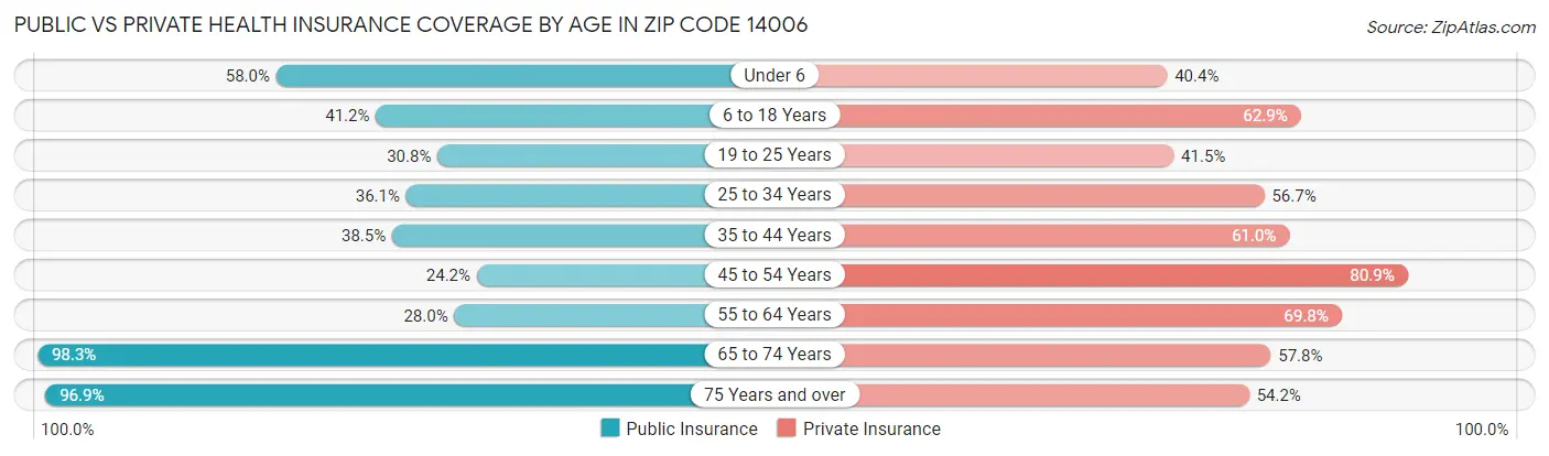 Public vs Private Health Insurance Coverage by Age in Zip Code 14006