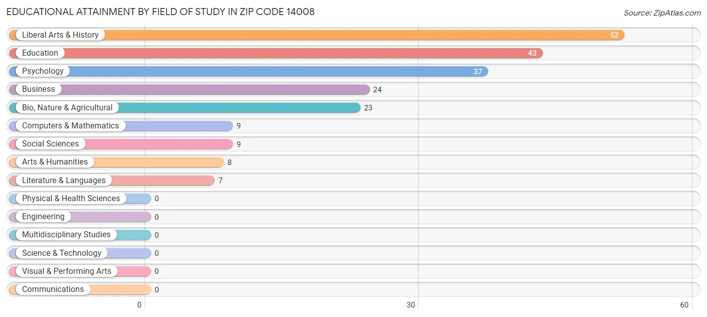 Educational Attainment by Field of Study in Zip Code 14008