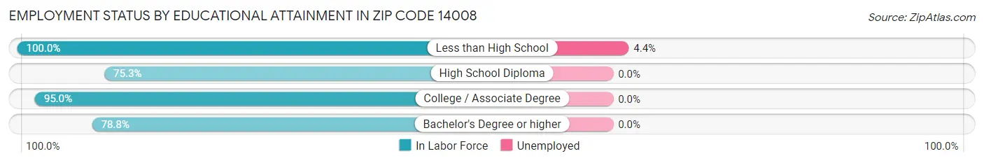 Employment Status by Educational Attainment in Zip Code 14008