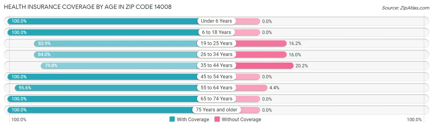 Health Insurance Coverage by Age in Zip Code 14008