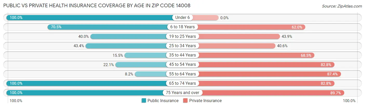 Public vs Private Health Insurance Coverage by Age in Zip Code 14008