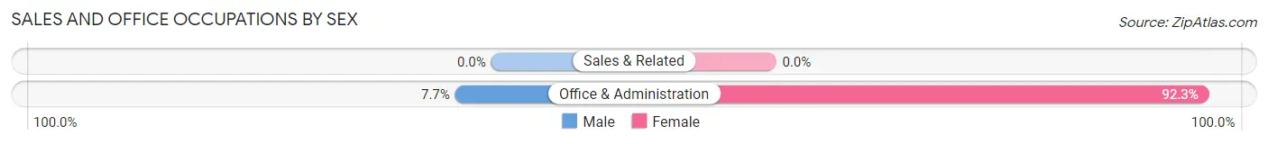 Sales and Office Occupations by Sex in Zip Code 14008
