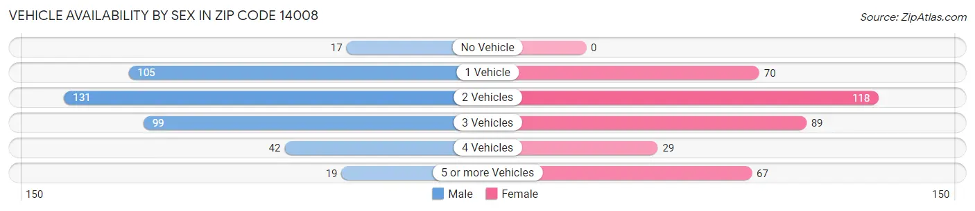 Vehicle Availability by Sex in Zip Code 14008