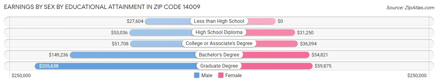 Earnings by Sex by Educational Attainment in Zip Code 14009