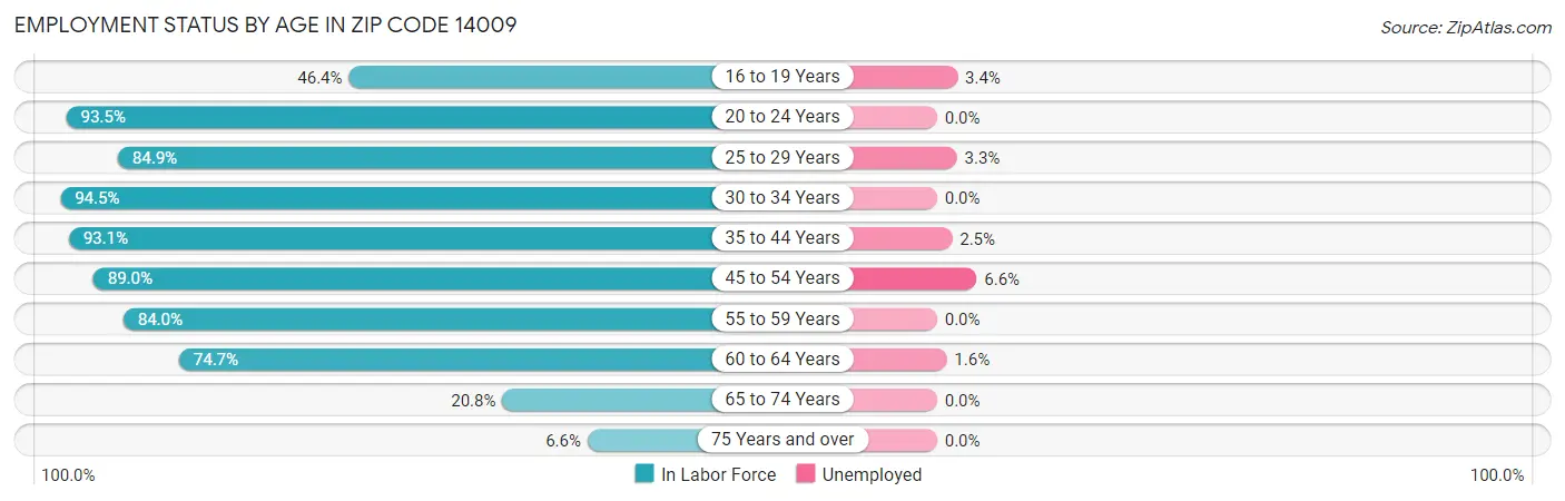 Employment Status by Age in Zip Code 14009