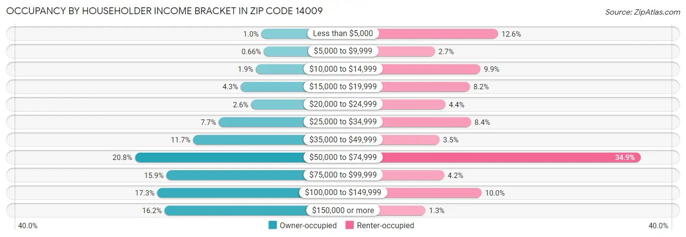 Occupancy by Householder Income Bracket in Zip Code 14009