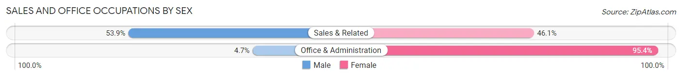 Sales and Office Occupations by Sex in Zip Code 14009