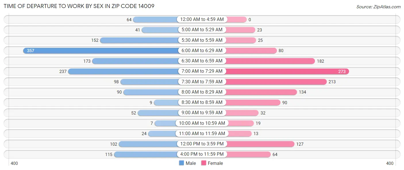 Time of Departure to Work by Sex in Zip Code 14009