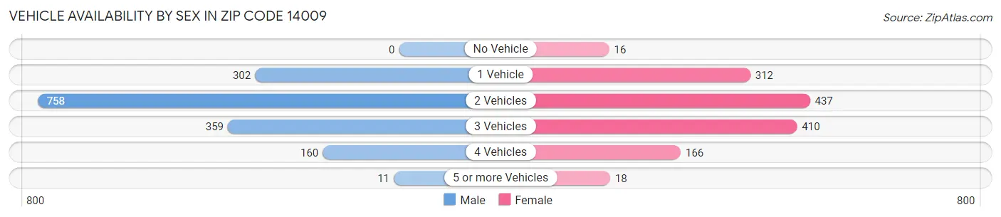 Vehicle Availability by Sex in Zip Code 14009