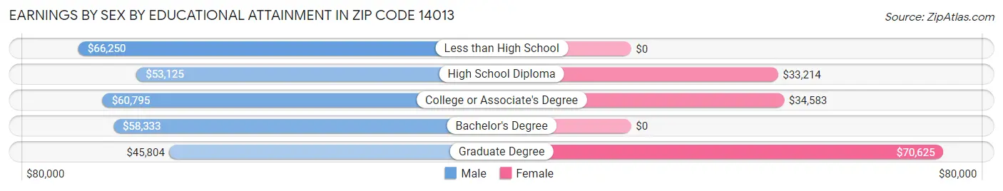 Earnings by Sex by Educational Attainment in Zip Code 14013