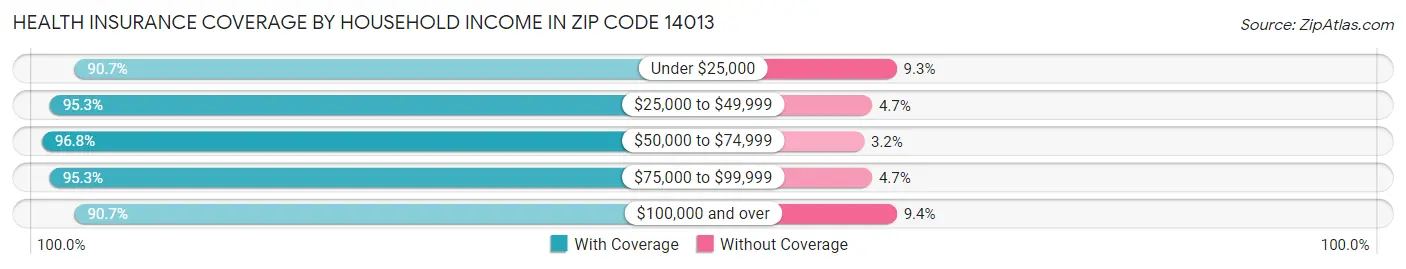 Health Insurance Coverage by Household Income in Zip Code 14013
