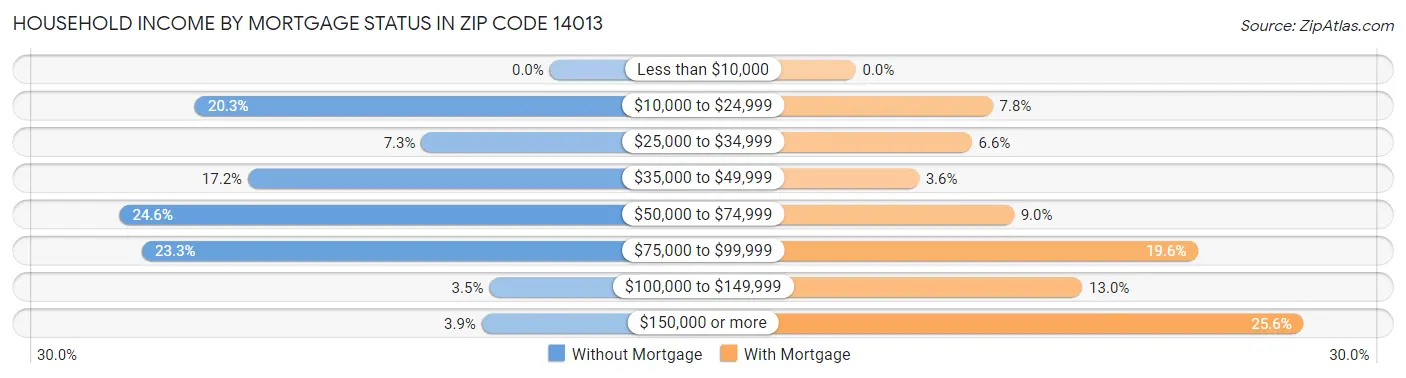 Household Income by Mortgage Status in Zip Code 14013