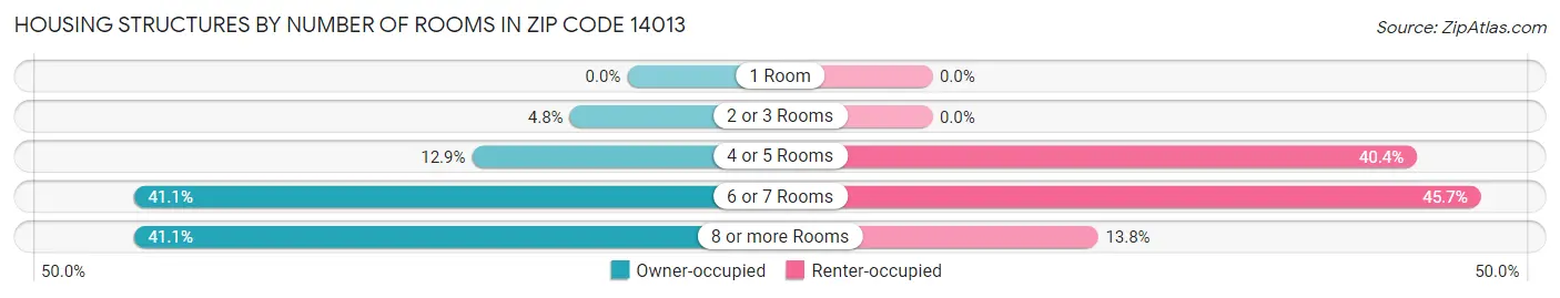 Housing Structures by Number of Rooms in Zip Code 14013