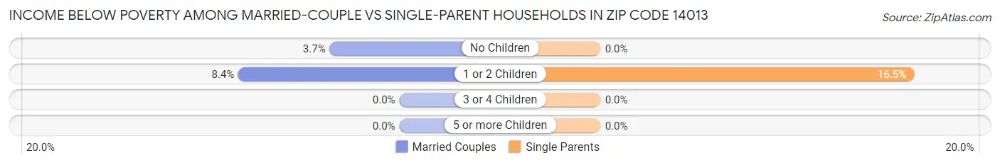 Income Below Poverty Among Married-Couple vs Single-Parent Households in Zip Code 14013