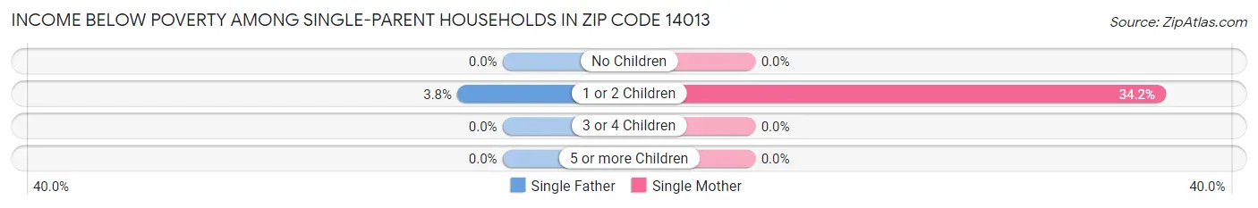 Income Below Poverty Among Single-Parent Households in Zip Code 14013
