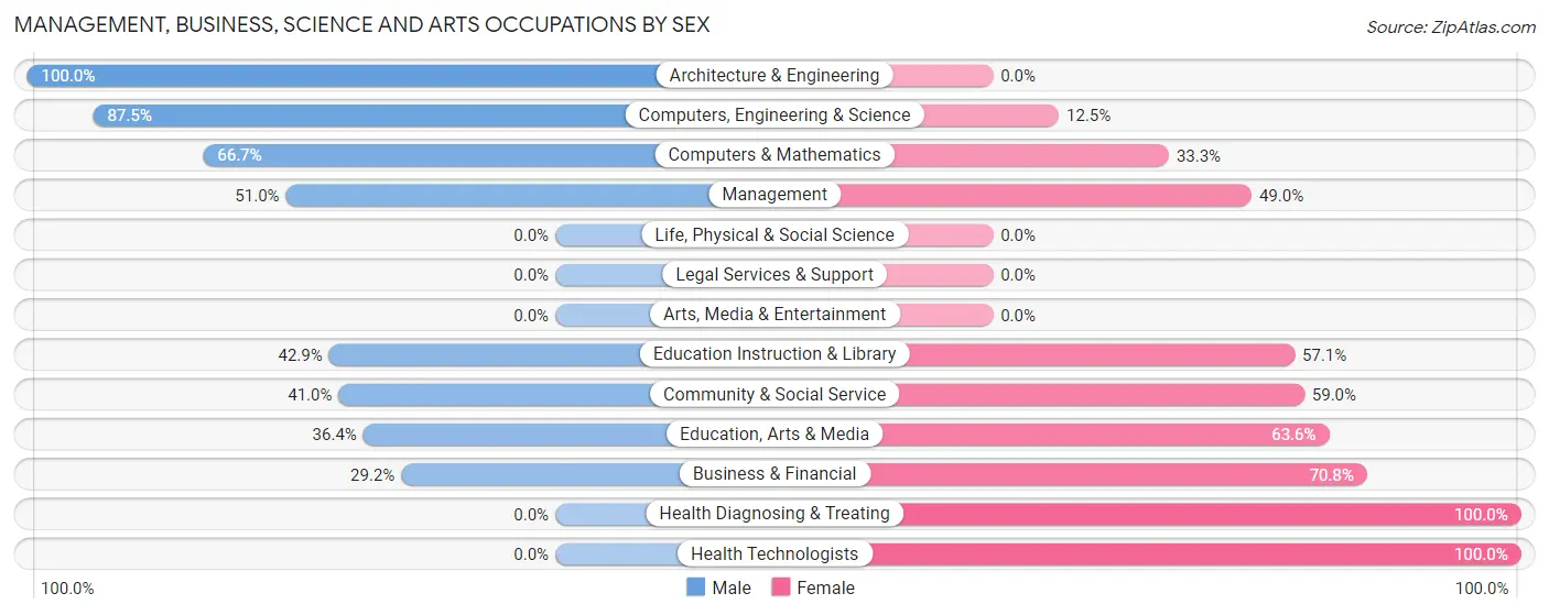 Management, Business, Science and Arts Occupations by Sex in Zip Code 14013