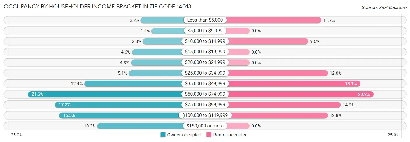 Occupancy by Householder Income Bracket in Zip Code 14013