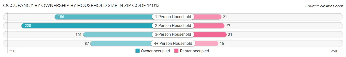 Occupancy by Ownership by Household Size in Zip Code 14013