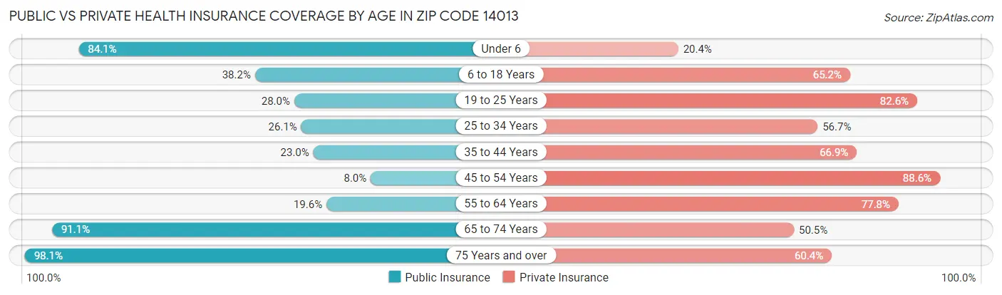 Public vs Private Health Insurance Coverage by Age in Zip Code 14013