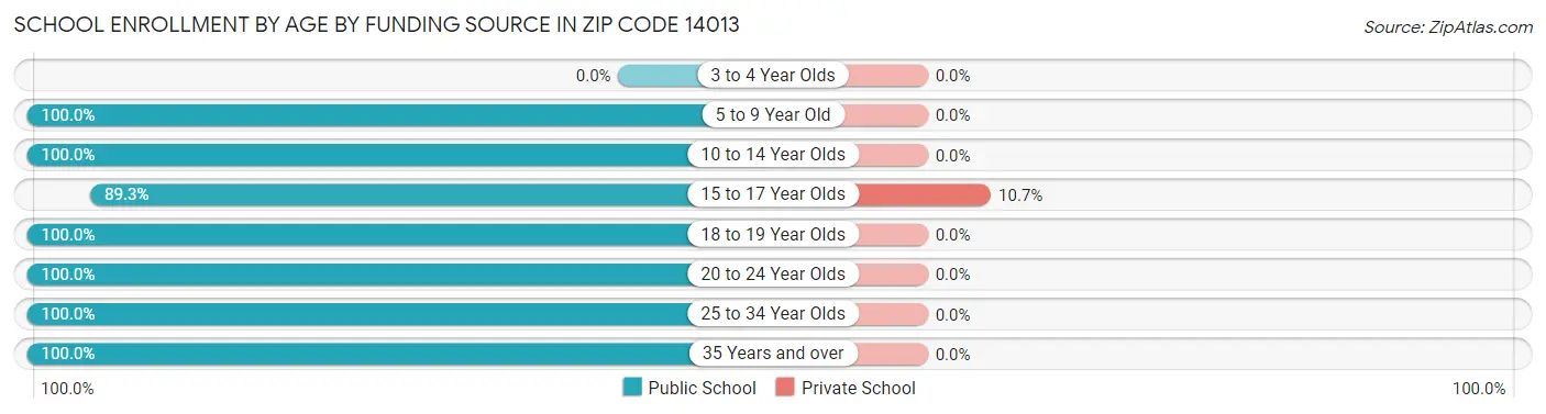 School Enrollment by Age by Funding Source in Zip Code 14013