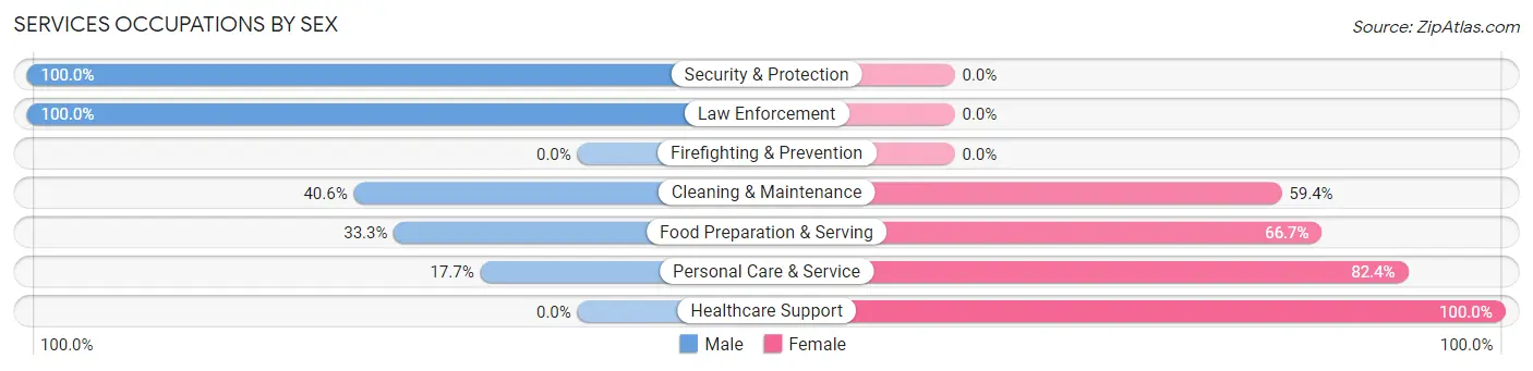 Services Occupations by Sex in Zip Code 14013