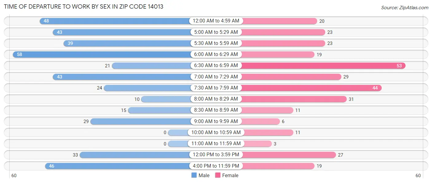Time of Departure to Work by Sex in Zip Code 14013