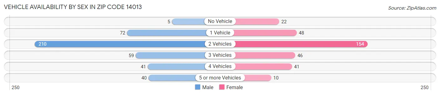 Vehicle Availability by Sex in Zip Code 14013