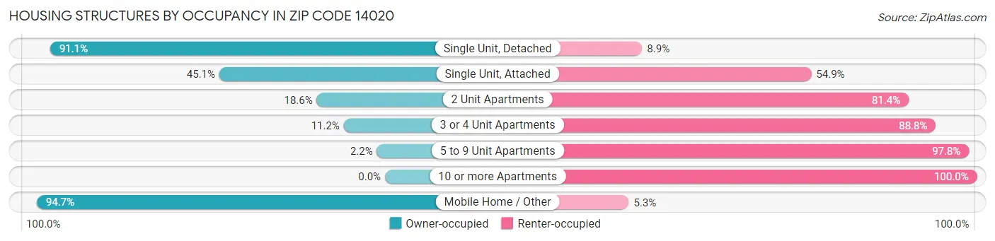 Housing Structures by Occupancy in Zip Code 14020