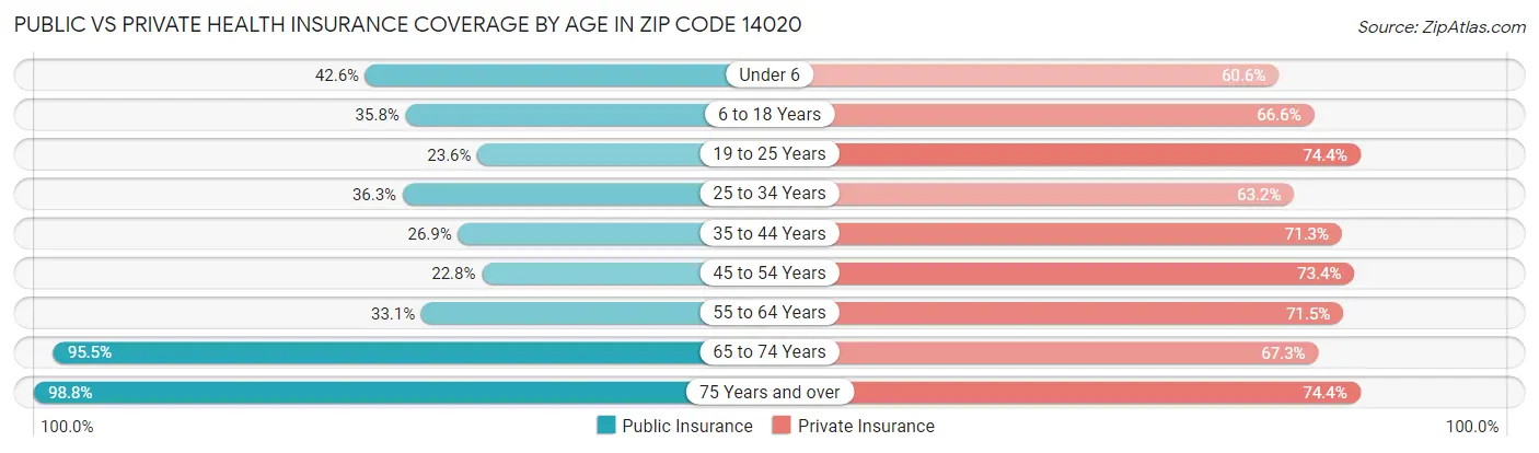 Public vs Private Health Insurance Coverage by Age in Zip Code 14020