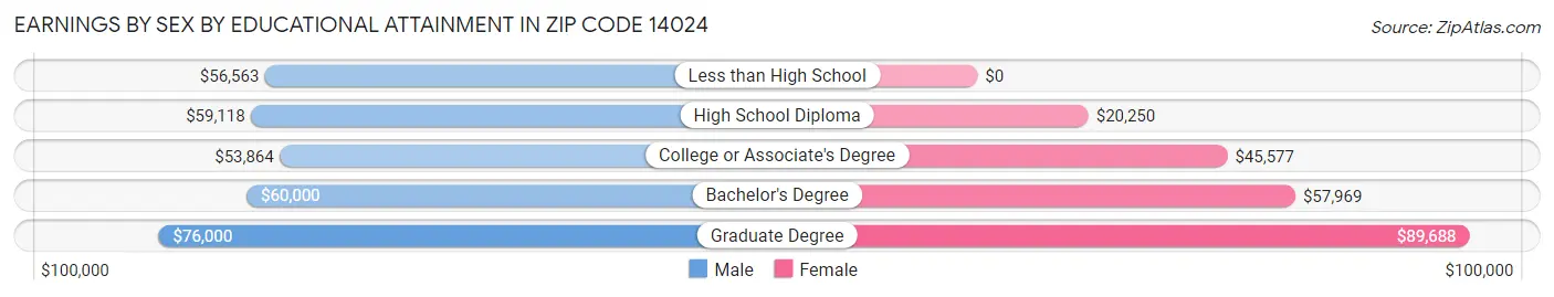 Earnings by Sex by Educational Attainment in Zip Code 14024