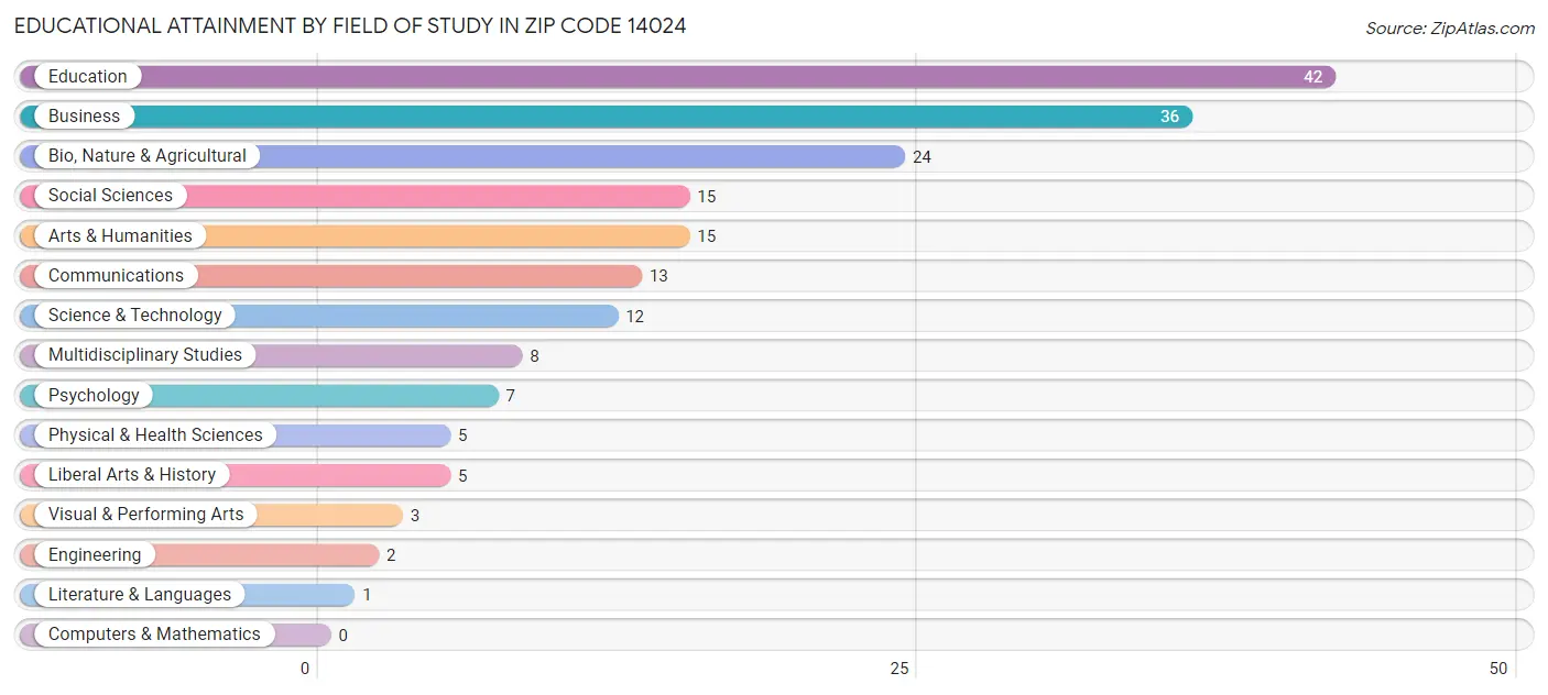 Educational Attainment by Field of Study in Zip Code 14024