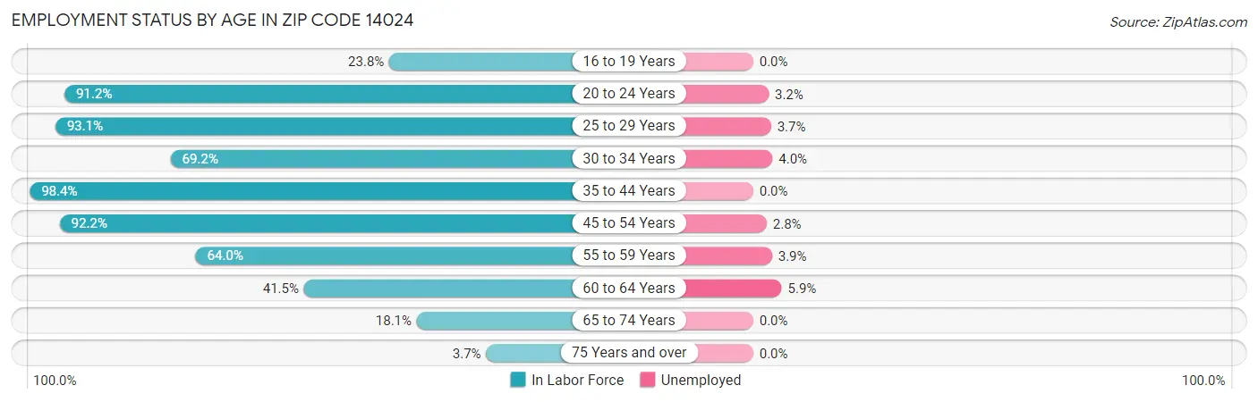 Employment Status by Age in Zip Code 14024