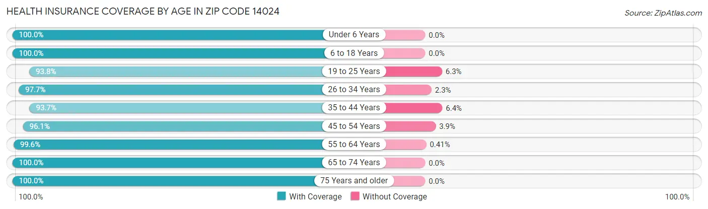 Health Insurance Coverage by Age in Zip Code 14024