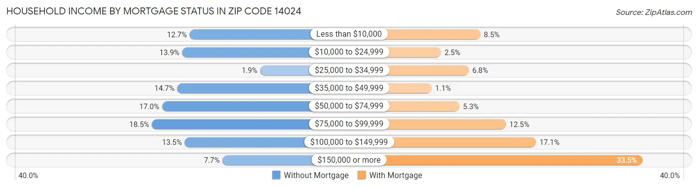 Household Income by Mortgage Status in Zip Code 14024