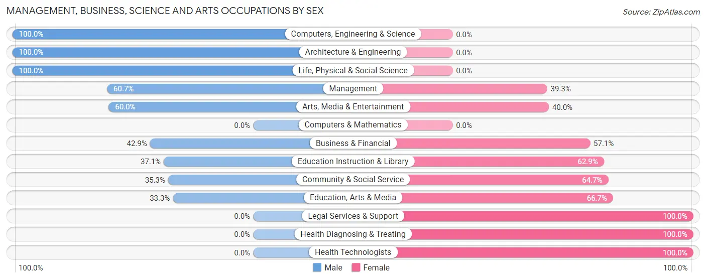 Management, Business, Science and Arts Occupations by Sex in Zip Code 14024
