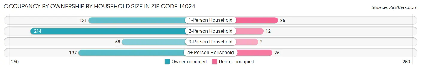 Occupancy by Ownership by Household Size in Zip Code 14024