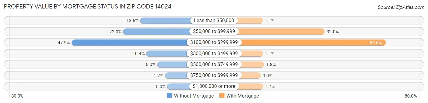 Property Value by Mortgage Status in Zip Code 14024
