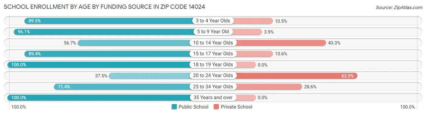 School Enrollment by Age by Funding Source in Zip Code 14024