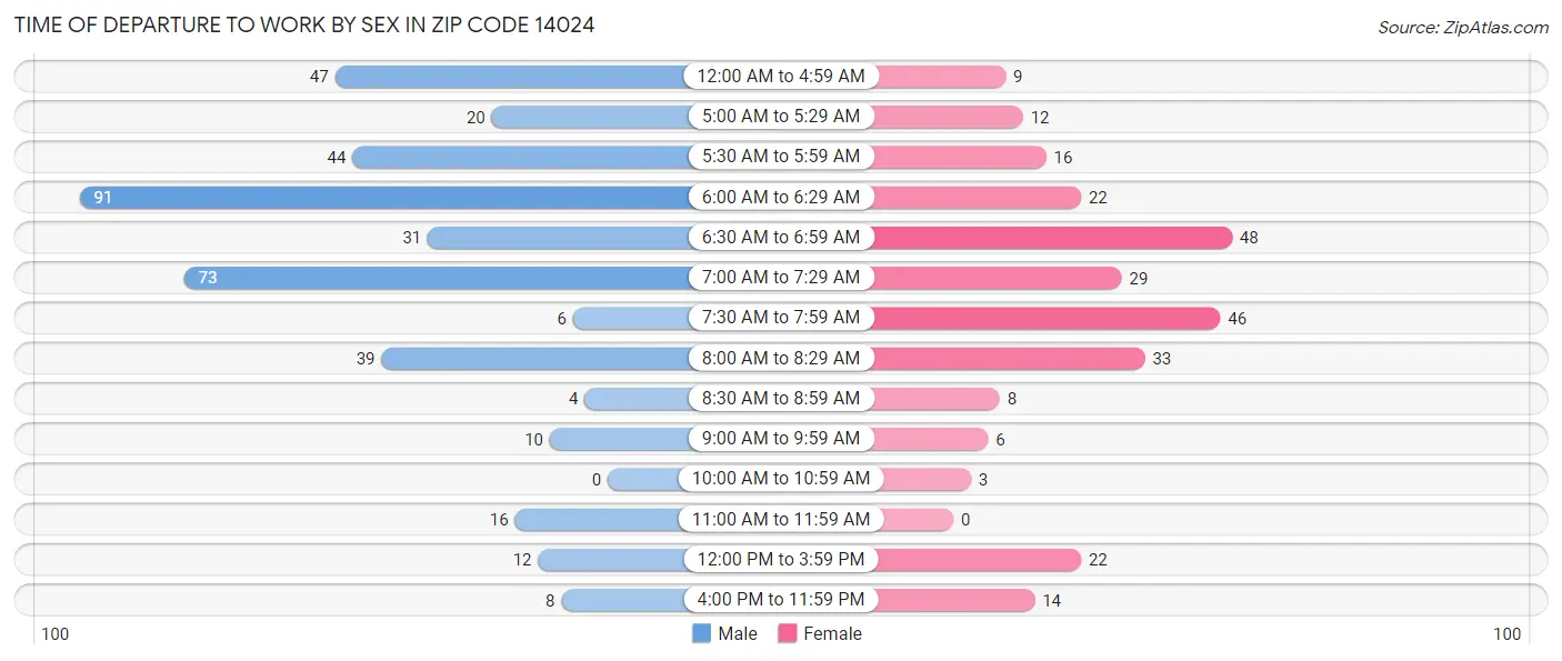 Time of Departure to Work by Sex in Zip Code 14024
