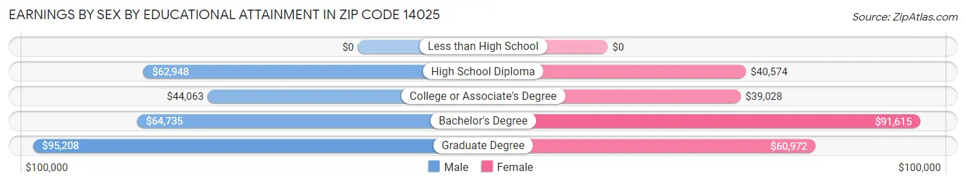 Earnings by Sex by Educational Attainment in Zip Code 14025