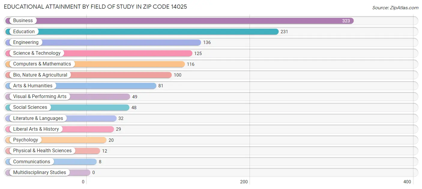 Educational Attainment by Field of Study in Zip Code 14025