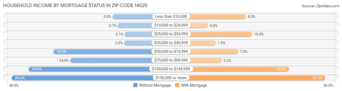 Household Income by Mortgage Status in Zip Code 14025