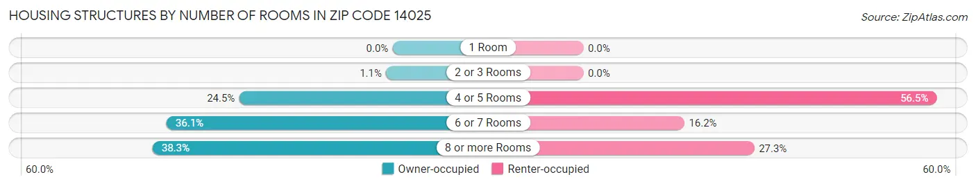 Housing Structures by Number of Rooms in Zip Code 14025