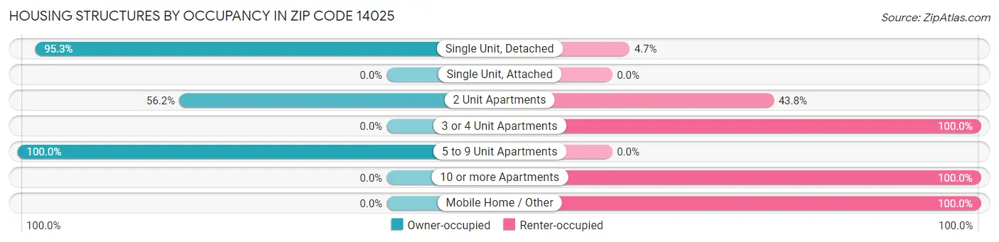 Housing Structures by Occupancy in Zip Code 14025